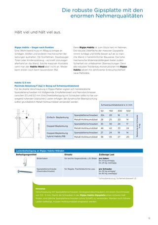 13
Die robuste Gipsplatte mit den
enormen Nehmerqualitäten
Rigips Habito – Sieger nach Punkten
Eine (Wohn)wand muss im Alltag so einiges an
Schlägen, Stößen und anderen mechanischen Be-
lastungen aushalten. Ob Stuhllehnen, Staubsauger,
Türen oder Kinderspielzeug – es knallt sozusagen
allerhand an die Wand. Solche massiven Kontakte
sieht man der Habito Wand aber nicht an. Weder
beim ersten noch beim tausendsten Mal.
Denn Rigips Habito ist zum Glück hart im Nehmen.
Die robuste Oberfläche der massiven Gipsplatte
nimmt Schläge und Stöße besser auf als so man-
che Wand in herkömmlicher Bauweise. Die hohe
mechanische Widerstandsfähigkeit bietet zudem
Sicherheit vor unliebsamen Überraschungen. Denn
alle robusten Trockenbau-Konstruktionen mit Rigips
Habito setzen mit zertifizierter Einbruchsicherheit
neue Maßstäbe.
Habito 12.5 mm
Maximale Belastung F [kg] in Bezug auf Schwerpunktabstand
Für die direkte Verschraubung in Rigips-Platten eignen sich handelsübliche
Spanplattenschrauben mit Vollgewinde. Empfehlenswert sind Nenndurchmesser
zwischen 3,5 und 5,0 mm. Eine Direktbefestigung mit Schrauben sollte nur bei vor-
wiegend ruhenden (statischen) Lasten erfolgen. Bei dynamischer Beanspruchung
sollten grundsätzlich Metall-Hohlraumdübel verwendet werden.
Hält viel und hält viel aus.
Lastenbefestigung an Rigips Habito-Wänden
Befestigungsmittel Einsatz Zulässige Last
Bilderhaken für leichte Gegenstände, z.B. Bilder pro Haken:
bis 15 kg einlagig
bis 25 kg zweilagig
Spanplattenschraube
(Gewindeschraube)
für Regale, Flachbildschirme usw.	 pro Schraube:
bis 30 kg einlagig*
bis 60 kg zweilagig*
Hinweise
Verschraubung mit Spanplattenschrauben (Grobgewindeschrauben) mit einem Durchmesser
von 3,5 - 5 mm. Damit die Schrauben in der Rigips Habito-Gipsplatte einen sicheren Halt
finden, sind übliche Spanplattenschrauben (ohne Schaft) zu verwenden. Werden noch höhere
Lasten befestigt, müssen Hohlraumdübel eingesetzt werden.
Schwerpunktabstand e in mm
50 150 300 500
Einfach- Beplankung
Spanplattenschrauben 22s 20 16 11
Metall-Hohlraumdübel 28 25 20 14
Doppel-Beplankung
Spanplattenschrauben 33 30 24 17
Metall-Hohlraumdübel 46 42 33 24
Doppel-Beplankung
hybrid Habito/RB
Spanplattenschrauben 27 24 19 14
Metall-Hohlraumdübel 38 35 27 20 BelastungproSchraube
inkg
* Schraubenauszug, Sicherheitsbeiwert 1,3
 