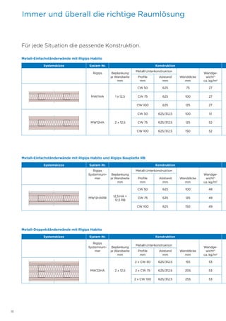 18
Systemskizze System Nr. Konstruktion
Rigips Beplankung
je Wandseite
mm
Metall-Unterkonstruktion
Wanddicke
mm
Wandge-
wicht1)
ca. kg/m2
Profile
mm
Abstand
mm
MW11HA 1 x 12,5
CW 50 625 75 27
CW 75 625 100 27
CW 100 625 125 27
MW12HA 2 x 12,5
CW 50 625/312,5 100 51
CW 75 625/312,5 125 52
CW 100 625/312,5 150 52
Für jede Situation die passende Konstruktion.
Metall-Einfachständerwände mit Rigips Habito
Metall-Einfachständerwände mit Rigips Habito und Rigips Bauplatte RB
Immer und überall die richtige Raumlösung
Systemskizze System Nr. Konstruktion
Rigips
Systemnum-
mer
Beplankung
je Wandseite
mm
Metall-Unterkonstruktion
Wanddicke
mm
Wandge-
wicht1)
ca. kg/m2
Profile
mm
Abstand
mm
MW12HARB
12,5 HA +
12,5 RB
CW 50 625 100 48
CW 75 625 125 49
CW 100 625 150 49
Systemskizze System Nr. Konstruktion
Rigips
Systemnum-
mer
Beplankung
je Wandseite
mm
Metall-Unterkonstruktion
Wanddicke
mm
Wandge-
wicht1)
ca. kg/m2
Profile
mm
Abstand
mm
MW22HA 2 x 12,5
2 x CW 50 625/312,5 155 53
2 x CW 75 625/312,5 205 53
2 x CW 100 625/312,5 255 53
Metall-Doppelständerwände mit Rigips Habito
 