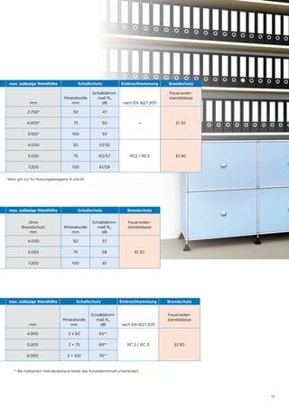 19
max. zulässige Wandhöhe Schallschutz Einbruchhemmung Brandschutz
mm
Mineralwolle
mm
Schalldämm-
maß Rw
dB nach EN 1627:2011
Feuerwider-
standsklasse
2.750* 50 47
— Ei 304.000* 75 50
5.100* 100 53
4.000 50 57/55
RC2 / RC3 EI 905.050 75 60/57
7.200 100 61/59
*Wert gilt nur für Nutzungskategorie A und B1.
max. zulässige Wandhöhe Schallschutz Brandschutz
ohne
Brandschutz
mm
Mineralwolle
mm
Schalldämm-
maß Rw
dB
Feuerwider-
standsklasse
4.000 50 57
EI 305.050 75 58
7.200 100 61
max. zulässige Wandhöhe Schallschutz Einbruchhemmung Brandschutz
mm
Mineralwolle
mm
Schalldämm-
maß Rw
dB nach EN 1627:2011
Feuerwider-
standsklasse
4.000 2 x 50 65**
RC 2 / RC 3 EI 905.000 2 × 75 69**
6.000 2 × 100 70**
** Bei halbiertem Ständerabstand bleibt das Schalldämmmaß unverändert.
 