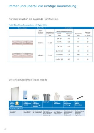 20
Systemskizze System Nr. Konstruktion
Rigips
System-
nummer
Beplankung
je Wandseite
mm
Metall-Unterkonstruktion
Wanddicke
mm
Wandge-
wicht1)
ca. kg/m2
Profile
mm
Abstand
mm
SW12HA 2 x 12,5
CW 50 625 75 27
CW 75 625 100 27
CW 100 625 125 27
SW22HA 2 x 12,5
2 x CW 50 625 75 28
2 x CW 75 625 100 28
2 x CW 100 625 125 28
Metall-Schachtwandkonstruktionen mit Rigips Habito
Für jede Situation die passende Konstruktion.
Immer und überall die richtige Raumlösung
Rigips
Habito/
Rigips
Habito imprägniert
Rigips
Fugenfüller
VARIO
Rigips
Glasfaser-
bewehrungs-
streifen
RigiProfil Rigips
AquaBead
Rigips
Anschluss­
dichtung
Rigips
Habito
Schrauben
Produktspezifikation
Die massive
Gipsplatte
Zur Fugenver-
spachtelung
Zur Verstärkung
der Plattenfugen
Stahlprofile
CW und UW für
Rigips Trocken-
bausysteme
Für exakte,
hoch belastbare
Außenecken
Selbstklebende
Anschlussdich-
tung aus
Schaumstoff
Zur Befestigung
der Rigips
Habito an
RigiProfilen
Systemkomponenten Rigips Habito
 