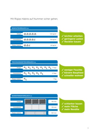 9
Mit Rigips Habito auf Nummer sicher gehen.
✓ leichter arbeiten
✓ geringere Lasten
✓ flexibler bauen
✓ weniger Feuchte
✓ kürzere Bauphase
✓ schneller wohnen
✓ schlanker bauen
✓ mehr Fläche
✓ mehr Rendite
GEWICHTSVERGLEICH ca.
kg  kg  kg  kg  kg Ziegel 125 kg/m2
kg  kg  kg  kg  k Porenbeton 110 kg/m2
kg  kg Rigips Habito 54 kg/m2
k 
TROCKNUNGSZEITENVERGLEICH ca.
Porenbeton 5 Tage
Ziegel 7 Tage
WANDSTÄRKENVERGLEICH ca.
Ziegel
Porenbeton
Rigips Habito
135 mm
135 mm
100 mm
Rigips Habito 1 Tag
 