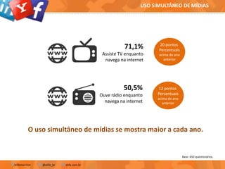 Base: 650 questionários.
/elifemonitor @elife_br elife.com.br
USO SIMULTÂNEO DE MÍDIAS
71,1%
Assiste TV enquanto
navega na internet
50,5%
Ouve rádio enquanto
navega na internet
20 pontos
Percentuais
acima do ano
anterior
12 pontos
Percentuais
acima do ano
anterior
O uso simultâneo de mídias se mostra maior a cada ano.
 