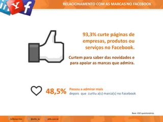 Base: 650 questionários.
/elifemonitor @elife_br elife.com.br
RELACIONAMENTO COM AS MARCAS NO FACEBOOK
93,3% curte páginas de
empresas, produtos ou
serviços no Facebook.
Curtem para saber das novidades e
para apoiar as marcas que admira.
48,5% Passou a admirar mais
depois que curtiu a(s) marca(s) no Facebook
 