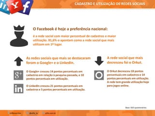 CADASTRO E UTILIZAÇÃO DE REDES SOCIAIS

O Facebook é hoje a preferência nacional:
é a rede social com maior percentual de cadastros e maior
utilização. 81,6% o apontam como a rede social que mais
utilizam em 1º lugar.

As redes sociais que mais se destacaram
foram o Google+ e o LinkedIn.

A rede social que mais
decresceu foi o Orkut.

O Google+ cresceu 14 pontos percentuais em
cadastros em relação à pesquisa passada, e 10
pontos percentuais em utilização.

O Orkut decresceu 18 pontos
percentuais em cadastros e 14
pontos percentuais em utilização.
A rede tem grande utilização hoje
para jogos online.

O LinkedIn cresceu 21 pontos percentuais em
cadastros e 5 pontos percentuais em utilização.

Base: 650 questionários.
/elifemonitor

@elife_br

elife.com.br

 