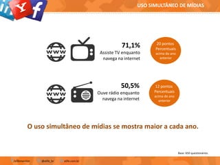 USO SIMULTÂNEO DE MÍDIAS

71,1%
Assiste TV enquanto
navega na internet

50,5%
Ouve rádio enquanto
navega na internet

20 pontos
Percentuais
acima do ano
anterior

12 pontos
Percentuais
acima do ano
anterior

O uso simultâneo de mídias se mostra maior a cada ano.

Base: 650 questionários.
/elifemonitor

@elife_br

elife.com.br

 