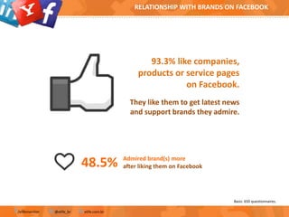Basis: 650 questionnaires.
/elifemonitor @elife_br elife.com.br
RELATIONSHIP WITH BRANDS ON FACEBOOK
93.3% like companies,...