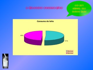 Em 103 alunos, 102 bebem leite Alimentos consumidos 