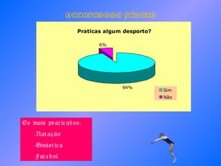 ACTIVIDADE FÍSICA Os mais praticados: Natação Ginástica Futebol 