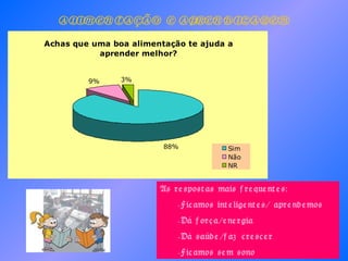 ALIMENTAÇÃO E APRENDIZAGEM As respostas mais frequentes: Ficamos inteligentes/ aprendemos Dá força/energia Dá saúde/faz crescer Ficamos sem sono 