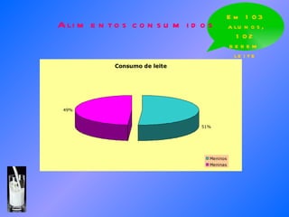 Em 103 alunos, 102 bebem leite Alimentos consumidos 