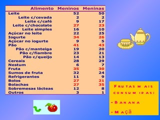 Frutas mais consumidas: - Banana - Maçã 