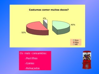 Os mais consumidos: Pastilhas Gomas Rebuçados 