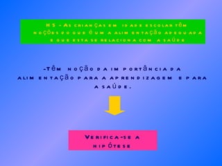 Têm noção da importância da alimentação para a aprendizagem e para a saúde. Verifica-se a hipótese H5 - As crianças em idade escolar têm noções do que é uma alimentação adequada e que esta se relaciona com a saúde 