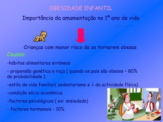 OBESIDADE INFANTIL
Importância da amamentação no 1º ano de vida
Crianças com menor risco de se tornarem obesas
Causas:
-hábitos alimentares erróneos
- propensão genética e raça ( quando os pais são obesos – 80%
de probabilidade )
-estilo de vida familiar( sedentarismo e  da actividade física)
-condição sócio-económica
-factores psicológicos ( ex: ansiedade)
- factores hormonais - 10%
 