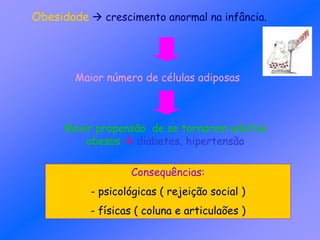 Obesidade  crescimento anormal na infância.
Maior número de células adiposas
Maior propensão de se tornarem adultos
obesos  diabetes, hipertensão
Consequências:
- psicológicas ( rejeição social )
- físicas ( coluna e articulaões )
 