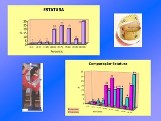 0 2 2
18
23
19
6
29
0
5
10
15
20
25
30
%
(0-5) (6-10) (11-25) (26-50) (51-75) (76-90) (91-95) (96-100)
Percentis
ESTATURA
(0-5)
(6-10)
(11-25)
(26-50)
(51-75)
(76-90)
(91-95)
(96-100)
0 2 4
15
17 19
9
34
0
2
0
22
30
20
2
24
0
5
10
15
20
25
30
35
%
Percentis
Comparação-Estatura
meninas
meninos
 