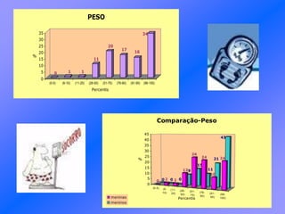 0 1 1
11
20
17
16
34
0
5
10
15
20
25
30
35
%
(0-5) (6-10) (11-25) (26-50) (51-75) (76-90) (91-95) (96-100)
Percentis
PESO
(0-5) (6-
10)
(11-
25)
(26-
50)
(51-
75)
(76-
90)
(91-
95)
(96-
100)
0 0 0
9
15
11
21
43
0 2 2
12
26
24
10
24
0
5
10
15
20
25
30
35
40
45
%
Percentis
Comparação-Peso
meninas
meninos
 