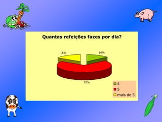 Quantas refeições fazes por dia?
14%
70%
16%
4
5
mais de 5
 