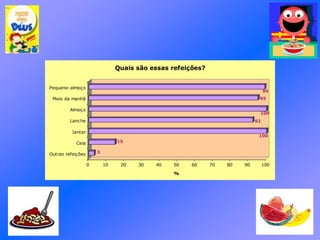 3
15
100
92
100
95
99
0 10 20 30 40 50 60 70 80 90 100
%
Outras refeições
Ceia
Jantar
Lanche
Almoço
Meio da manhã
Pequeno-almoço
Quais são essas refeições?
 