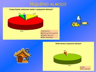 A que horas costumas tomar o pequeno-almoço?
11%
83%
4% 2%
Até às 8 H
Entre as 8 H e as 9 H
Depois das 9 H
Não respondeu
PEQUENO-ALMOÇO
Onde tomas o pequeno-almoço?
97%
3%
CASA
Não respondeu
 