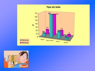 Magro
Meio-gordo
Gordo
NR/NS
14
64
16
6
10
67
19
40
10
20
30
40
50
60
70
%
Tipo de leite
Meninos
Meninas
 