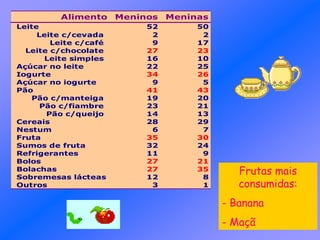 Alimento Meninos Meninas
Leite 52 50
Leite c/cevada 2 2
Leite c/café 9 17
Leite c/chocolate 27 23
Leite simples 16 10
Açúcar no leite 22 25
Iogurte 34 26
Açúcar no iogurte 9 5
Pão 41 43
Pão c/manteiga 19 20
Pão c/fiambre 23 21
Pão c/queijo 14 13
Cereais 28 29
Nestum 6 7
Fruta 35 30
Sumos de fruta 32 24
Refrigerantes 11 9
Bolos 27 21
Bolachas 27 35
Sobremesas lácteas 12 8
Outros 3 1
Frutas mais
consumidas:
- Banana
- Maçã
 