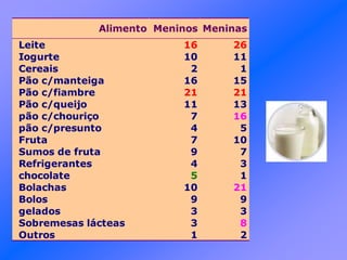 Alimento Meninos Meninas
Leite 16 26
Iogurte 10 11
Cereais 2 1
Pão c/manteiga 16 15
Pão c/fiambre 21 21
Pão c/queijo 11 13
pão c/chouriço 7 16
pão c/presunto 4 5
Fruta 7 10
Sumos de fruta 9 7
Refrigerantes 4 3
chocolate 5 1
Bolachas 10 21
Bolos 9 9
gelados 3 3
Sobremesas lácteas 3 8
Outros 1 2
 