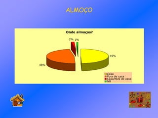 ALMOÇO
Onde almoças?
49%
48%
2% 1%
Casa
Fora de casa
Casa/fora de casa
NR
 