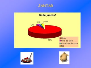 JANTAR
Onde jantas?
93%
2% 3%
2%
Casa
Fora de casa
Casa/fora de casa
NR
 