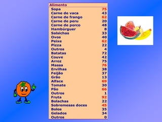 Alimento
Sopa 75
Carne de vaca 43
Carne de frango 62
Carne de peru 20
Carne de porco 48
Hambúrguer 8
Salsichas 33
Ovos 40
Peixe 62
Pizza 22
Outros 4
Batatas 72
Couve 42
Arroz 75
Massa 76
Ervilhas 38
Feijão 37
Grão 13
Alface 69
Tomate 30
Pão 66
Outros 1
Fruta 92
Bolachas 22
Sobremesas doces 45
Bolos 35
Gelados 34
Outros 0
 