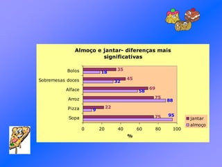 Almoço e jantar- diferenças mais
significativas
9
88
58
32
18
75
22
75
69
45
35
95
0 20 40 60 80 100
Sopa
Pizza
Arroz
Alface
Sobremesas doces
Bolos
%
jantar
almoço
 
