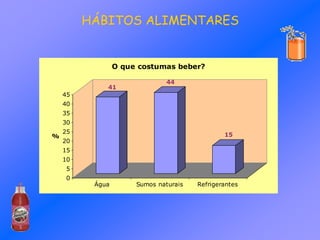 41
44
15
0
5
10
15
20
25
30
35
40
45
%
Água Sumos naturais Refrigerantes
O que costumas beber?
HÁBITOS ALIMENTARES
 