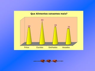 23
32
24
21
Fritos Cozidos Grelhados Assados
Que Alimentos consomes mais?
 