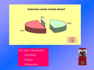 Costumas comer muitos doces?
46%
50%
4%
Sim
Não
NR
Os mais consumidos:
-Pastilhas
-Gomas
-Rebuçados
 