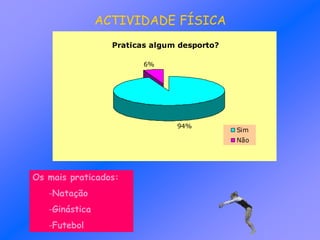 Praticas algum desporto?
94%
6%
Sim
Não
Os mais praticados:
-Natação
-Ginástica
-Futebol
ACTIVIDADE FÍSICA
 