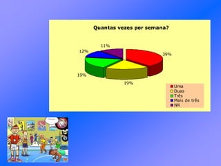 Quantas vezes por semana?
39%
19%
19%
12%
11%
Uma
Duas
Três
Mais de três
NR
 