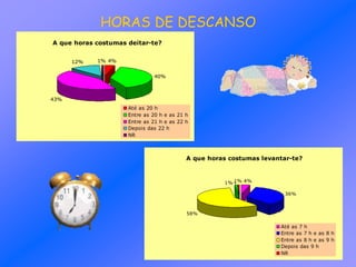 A que horas costumas deitar-te?
4%
40%
43%
12% 1%
Até as 20 h
Entre as 20 h e as 21 h
Entre as 21 h e as 22 h
Depois das 22 h
NR
A que horas costumas levantar-te?
4%
36%
58%
1%1%
Até as 7 h
Entre as 7 h e as 8 h
Entre as 8 h e as 9 h
Depois das 9 h
NR
HORAS DE DESCANSO
 