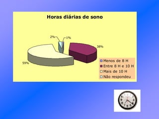 Horas diárias de sono
38%
59%
2% 1%
Menos de 8 H
Entre 8 H e 10 H
Mais de 10 H
Não respondeu
 