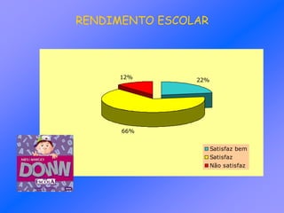 22%
66%
12%
Satisfaz bem
Satisfaz
Não satisfaz
RENDIMENTO ESCOLAR
 