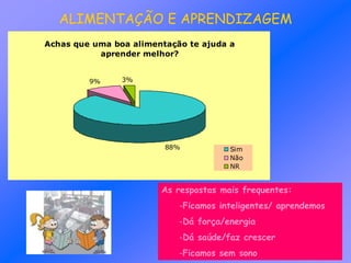 Achas que uma boa alimentação te ajuda a
aprender melhor?
88%
9% 3%
Sim
Não
NR
ALIMENTAÇÃO E APRENDIZAGEM
As respostas mais frequentes:
-Ficamos inteligentes/ aprendemos
-Dá força/energia
-Dá saúde/faz crescer
-Ficamos sem sono
 