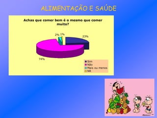 ALIMENTAÇÃO E SAÚDE
Achas que comer bem é o mesmo que comer
muito?
23%
74%
1%2%
Sim
Não
Mais ou menos
NR
 