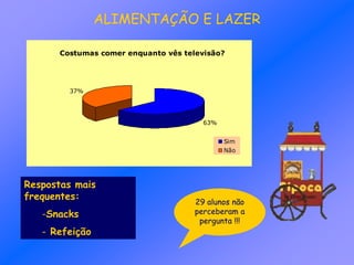 Costumas comer enquanto vês televisão?
63%
37%
Sim
Não
ALIMENTAÇÃO E LAZER
Respostas mais
frequentes:
-Snacks
- Refeição
29 alunos não
perceberam a
pergunta !!!
 