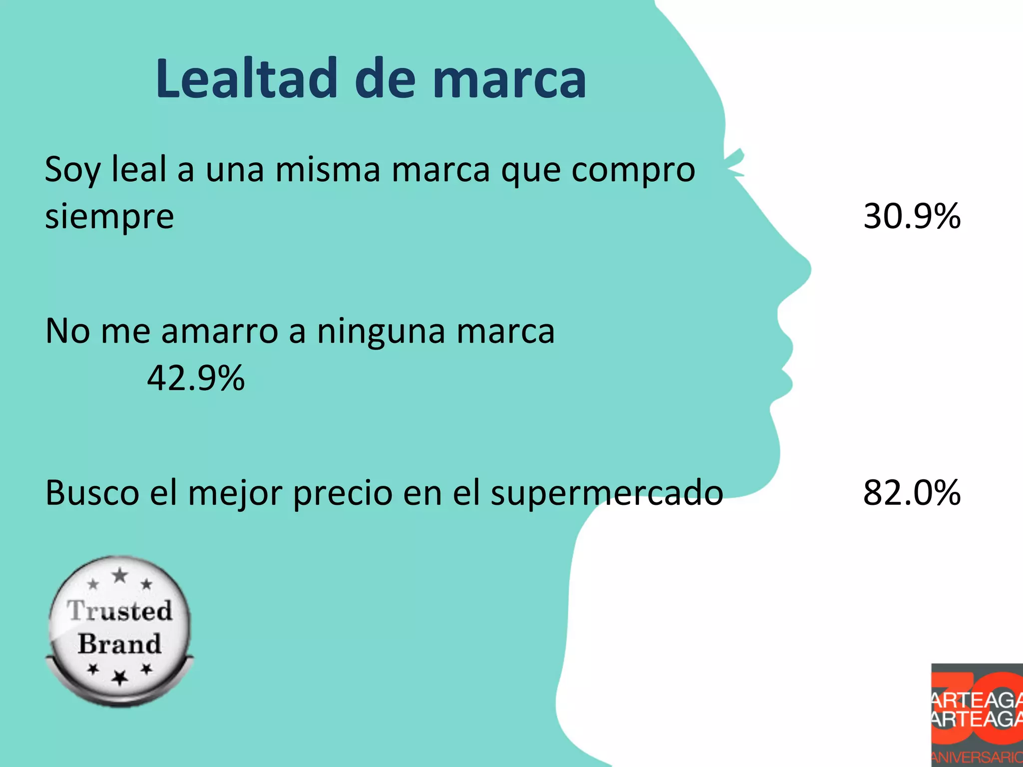 Lealtad
de
marca
Soy
leal
a
una
misma
marca
que
compro
siempre
30.9%
No
me
amarro
a
ninguna
marca
42.9%
Busco
el
mejor
precio
en
el
supermercado
82.0%