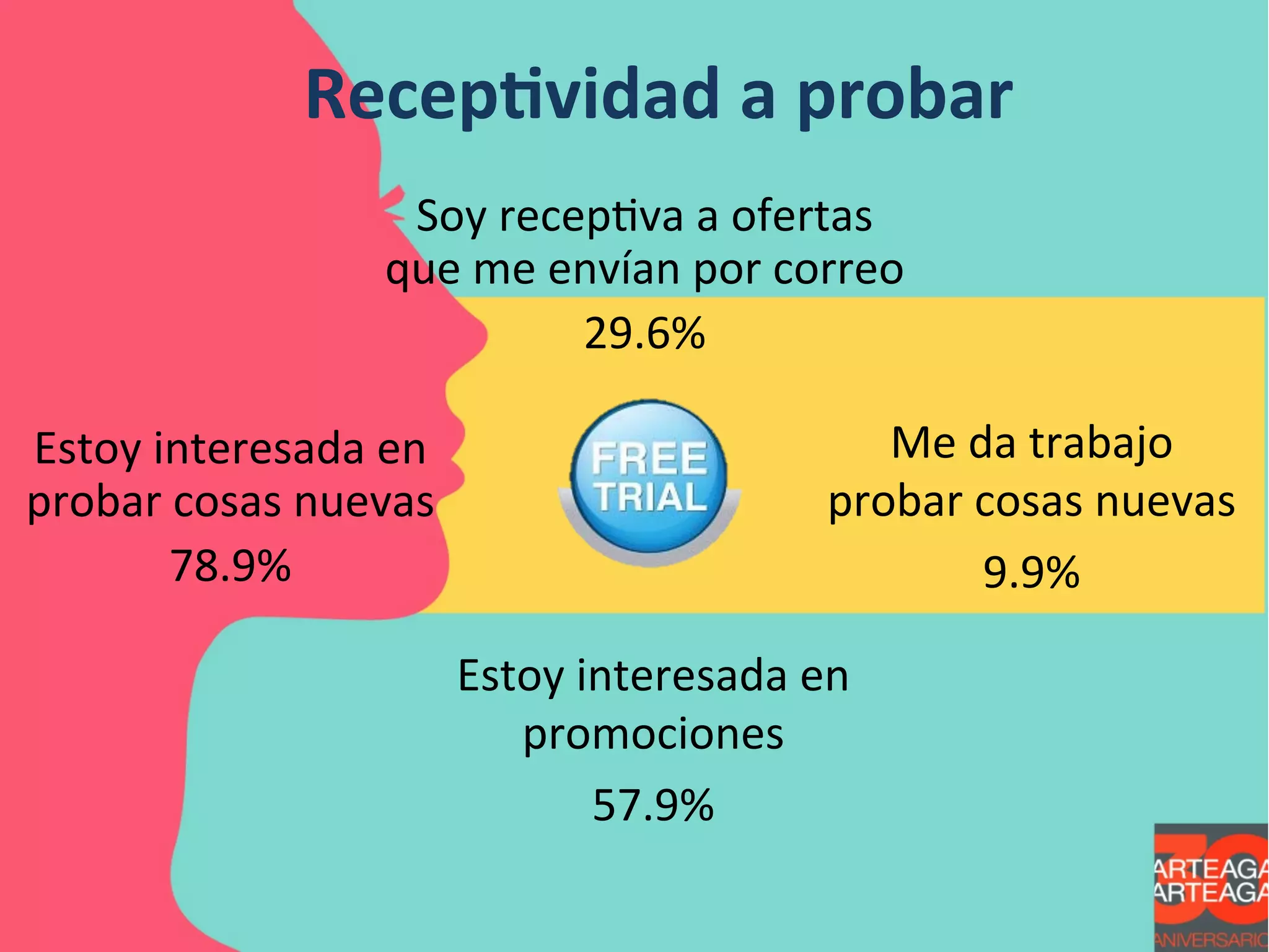 Recep@vidad
a
probar
Soy
recepMva
a
ofertas
que
me
envían
por
correo
Estoy
interesada
en
probar
cosas
nuevas
78.9%
Me
da
trabajo
probar
cosas
nuevas
9.9%
29.6%
Estoy
interesada
en
promociones
57.9%