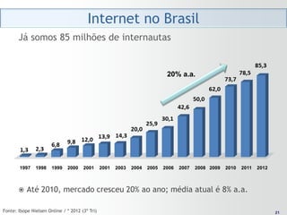 Internet no Brasil
       Já somos 85 milhões de internautas


                                                                             20% a.a.




        1997   1998    1999   2000    2001      2001   2003   2004   2005   2006   2007   2008 2009   2010   2011   2012



          Até 2010, mercado cresceu 20% ao ano; média atual é 8% a.a.

Fonte: Ibope Nielsen Online / * 2012 (3º Tri)                                                                               21
                                                                                                                           21
 
