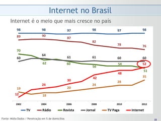 Internet no Brasil
      Internet é o meio que mais cresce no país




Fonte: Mídia Dados / Penetração em % de domicílios         22
                                                          22
 