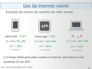 Uso da internet móvel
       Evolução do número de usuários de redes sociais




       Mobile Web h 82%                         Mobile Apps h 85%        PC         4%
                                                                                h

       52,4 MM | 95,1 MM                        55,0 MM | 101,8 MM   213,2 MM | 204,7 MM

            2011 | 2012                            2011 | 2012           2011 | 2012
              (# usuários)                           (# usuários)         (# usuários)



      O tempo médio gasto pelos usuários na internet, seja móvel ou fixa,
   aumentou 21% em 2012
Fonte: The Social Media Report 2012 – Nielsen                                               25
                                                                                           25
 