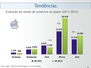 Tendências
       Evolução da venda de produtos da Apple (2011/2012)


                                                                    58%



                                                                          26%



                                                            - 19%




Fonte: Apple - Q4 2012 Financial Report / em mil unidades                        30
                                                                                30
 