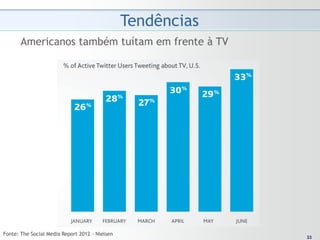 Tendências
       Americanos também tuítam em frente à TV




Fonte: The Social Media Report 2012 - Nielsen                 33
                                                             33
 