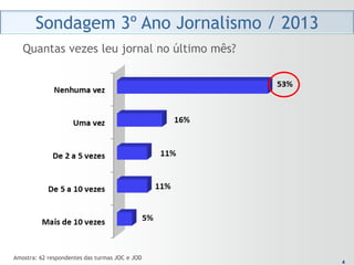 Sondagem 3º Ano Jornalismo / 2013
   Quantas vezes leu jornal no último mês?




Amostra: 62 respondentes das turmas JOC e JOD    4
                                                4
 